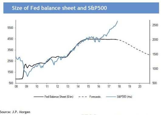 Size Of Fed Balance Sheet And S&P 500