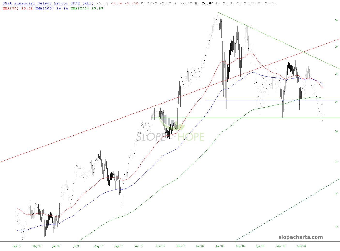 Financial Select Sector SPDR ETF