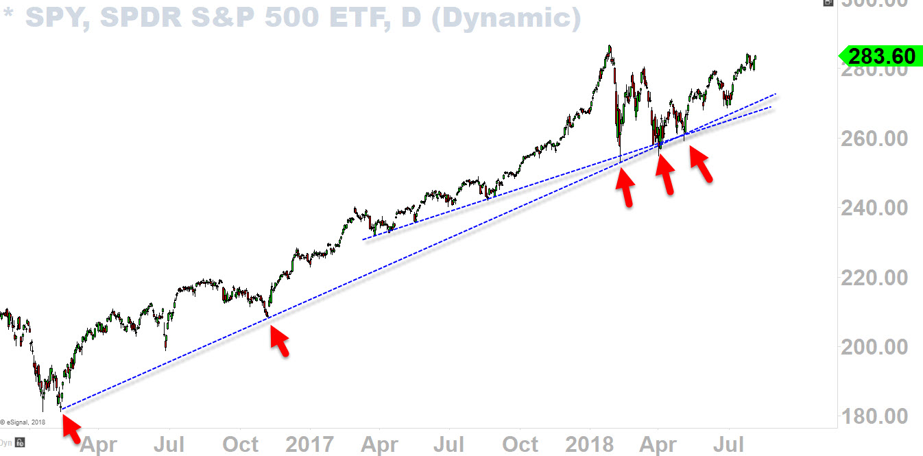 SPY ETF Daily Chart