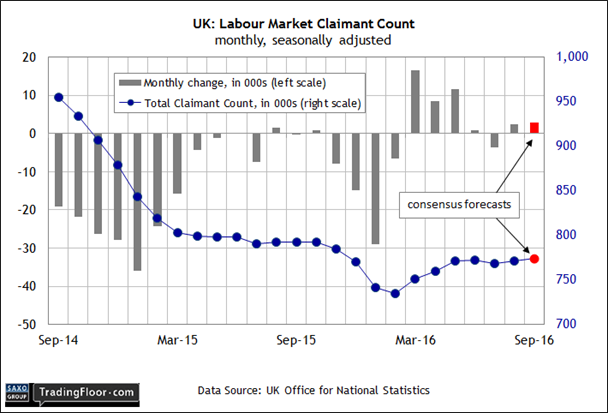 UK- Labour Market Claimant Count