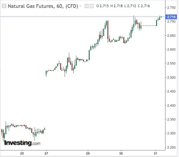 Natural Gas Chart Investing Com