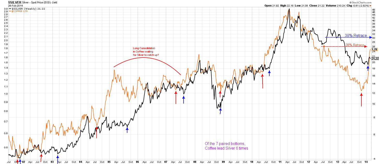 Silver vs Coffee Weekly