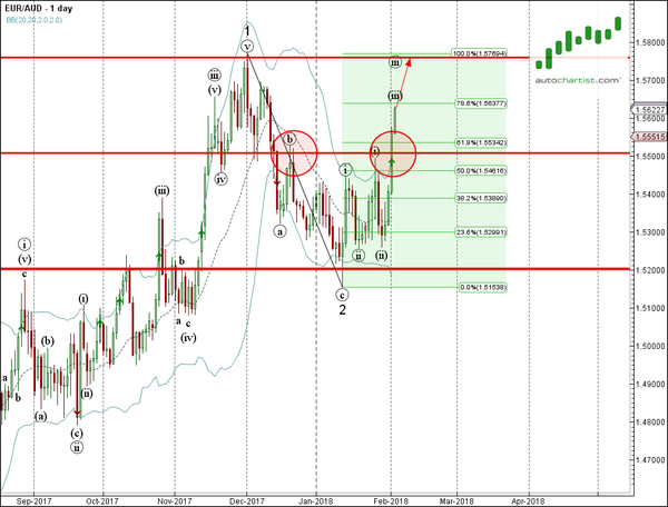 EUR/AUD 1 Day Chart