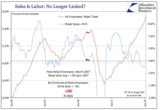 Payrolls Retail Trade Labor 2007