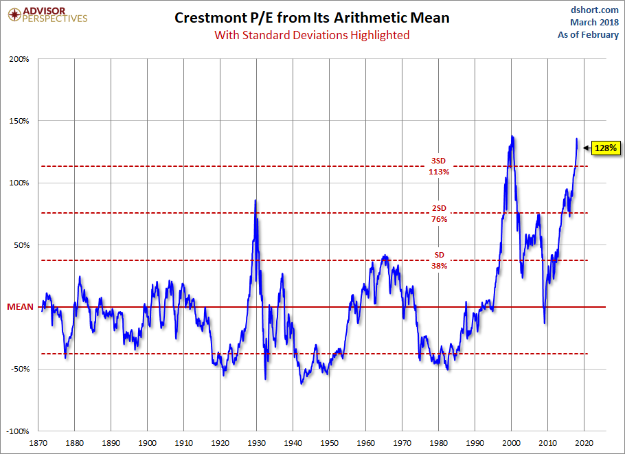 Crestmont P/E Ratio From Its Average Mean