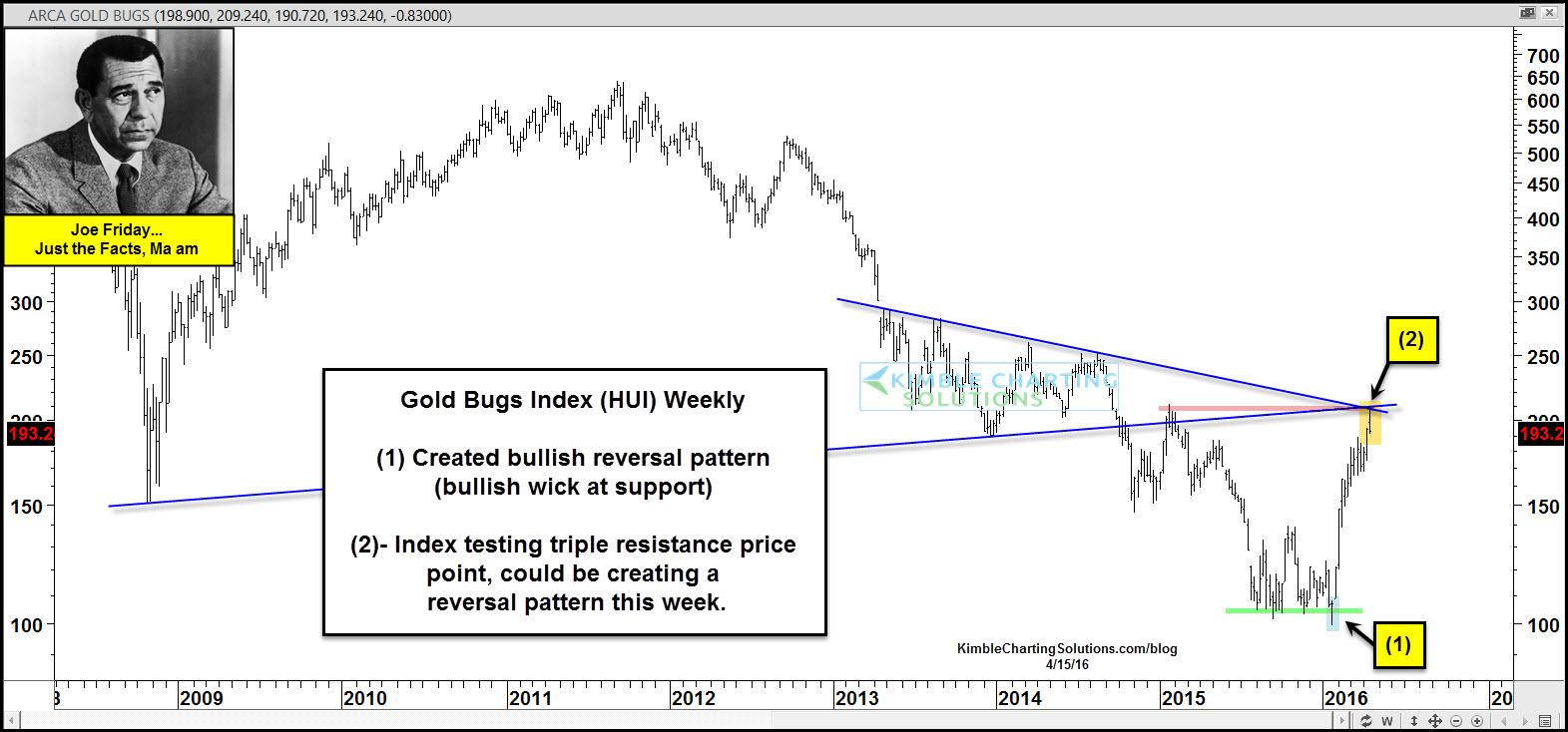 Weekly Gold BUGS Index