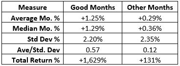 Relative Performance Between “Good Months” And “Other Months”