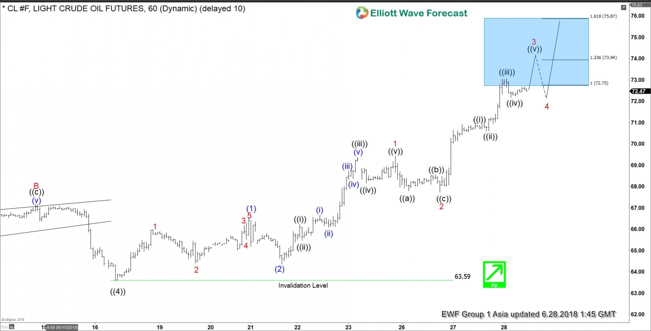 WTI Oil 1 Hour Elliott Wave Chart