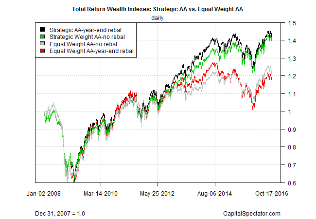 Total Return Wealth Indexes: Strategic AA vs Equal Weight AA