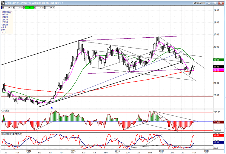 UUP (dollar ETF)