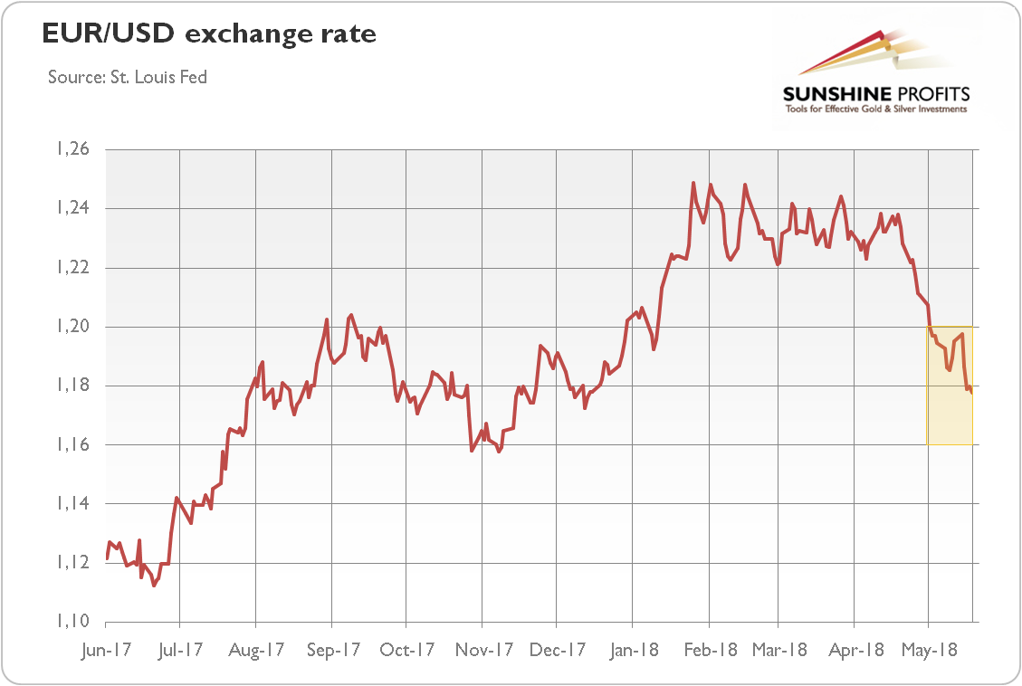 EUR/USD Exchange Rate