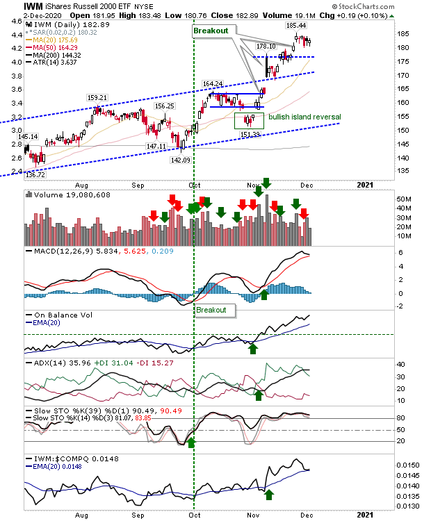 IWM Daily Chart