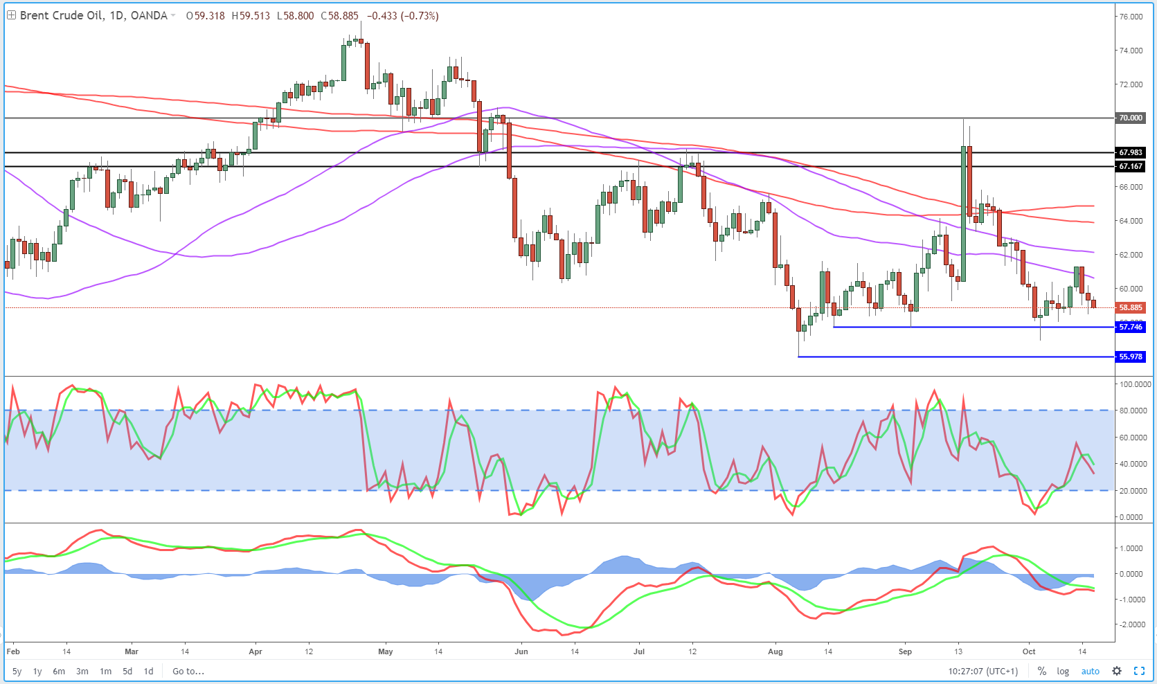 Brent Daily Chart