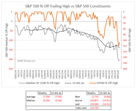 SPX % Off Highs vs Constituents