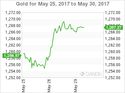 Gold Chart For May 25-30