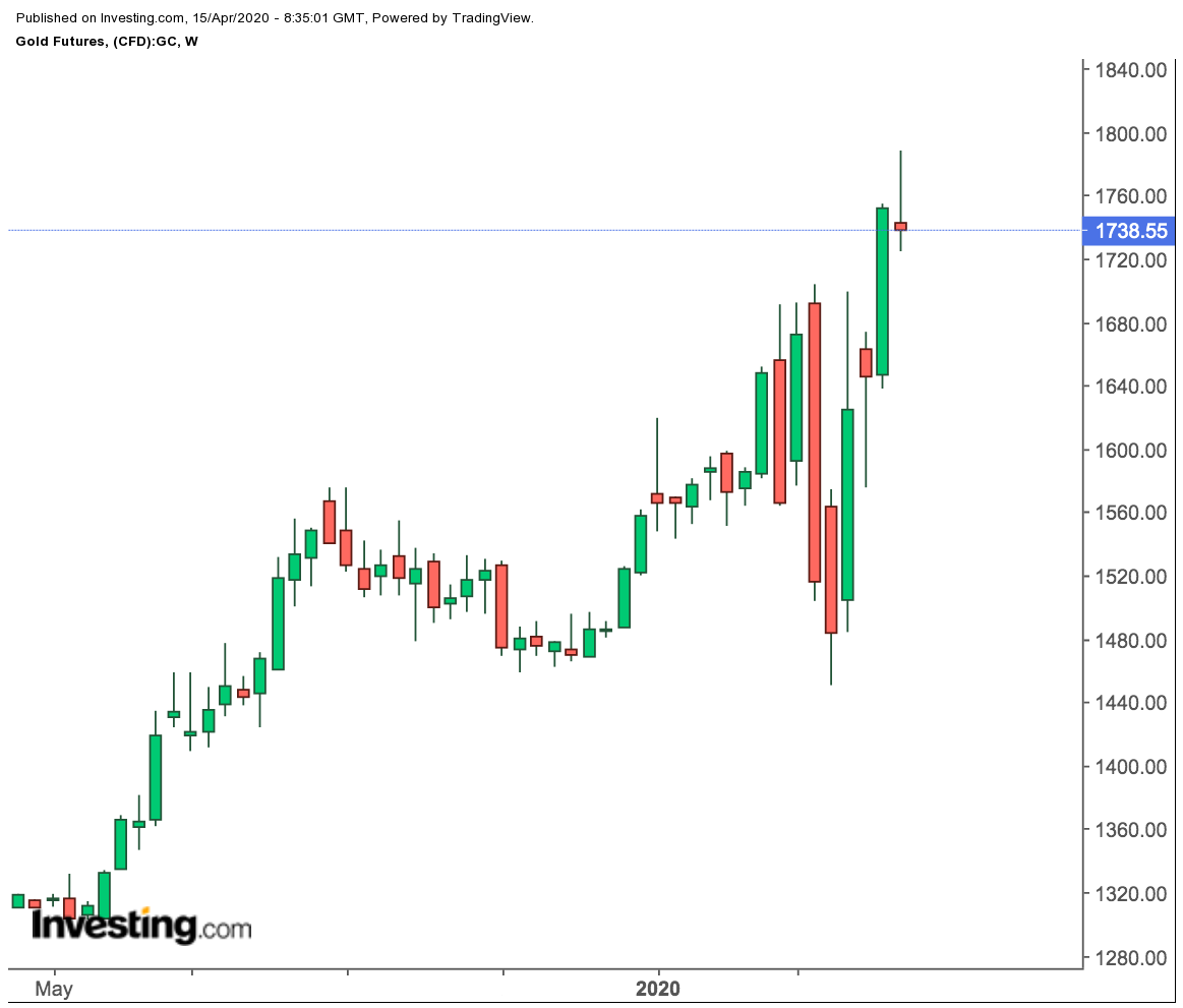 Gold Futures Weekly Price Chart