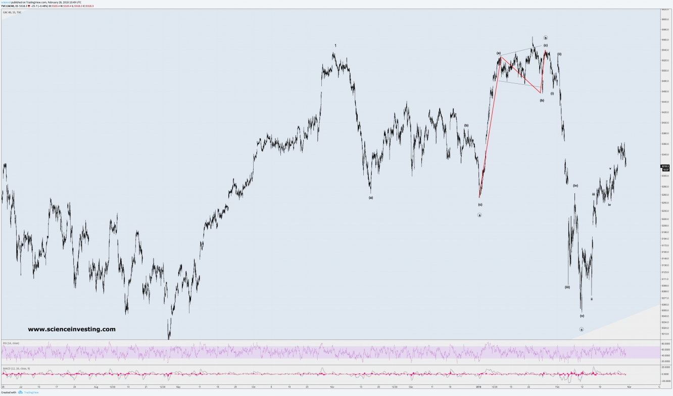 CAC 40 Elliott Wave