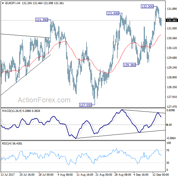 EUR/JPY 4 Hours Chart