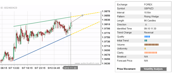 GBPNZD 90 Candles