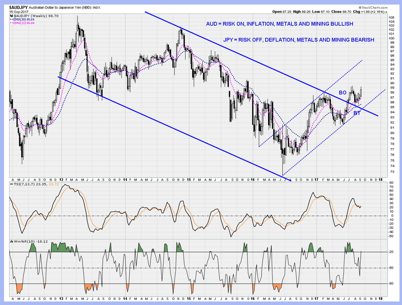 AUDJPY Weekly Chart 2012-2017