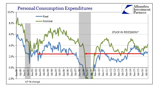 Personal Consumption Expenditures
