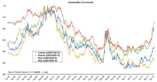 Commodity Currencies and the USD 1996-Present