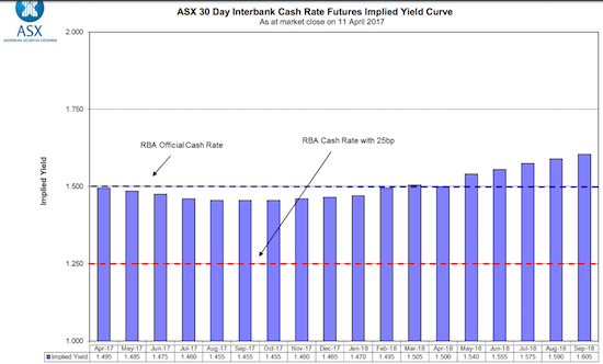 Interest Rate Expectations