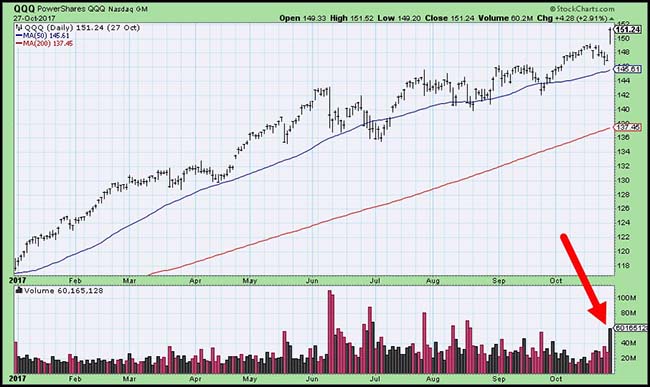 QQQ Power Shares Chart