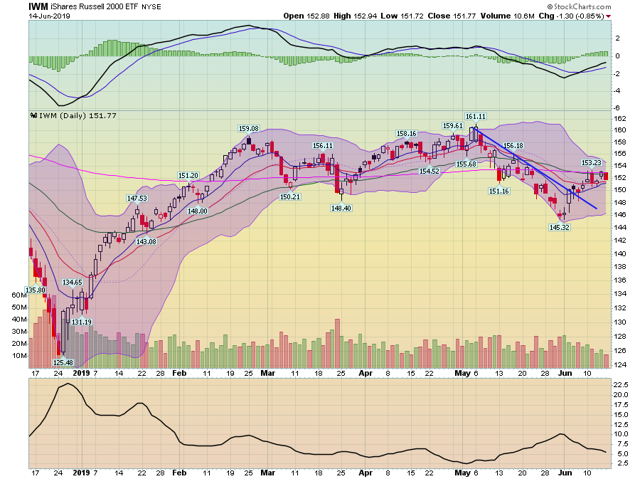 IWM Daily Chart