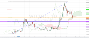 WTC/BTC Chart