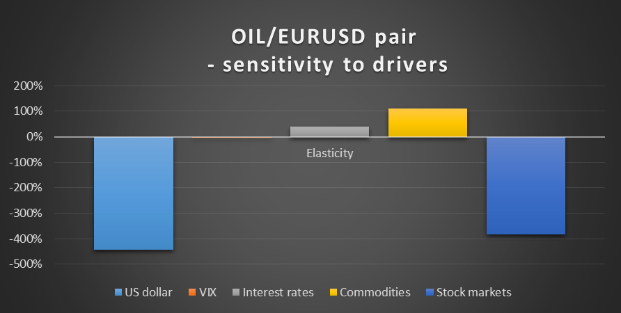 OIL/EUR/USD Pair: Sensitivity To Drivers