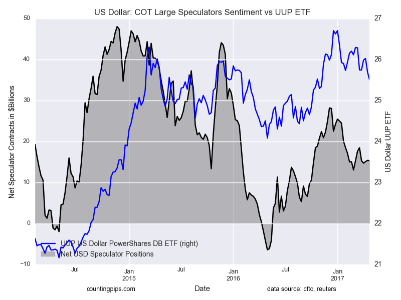 US Dollar COT Large Spectators Sentiment Vs UUP ETF US Dollar COT Large Spectators Sentiment Vs UUP ETF