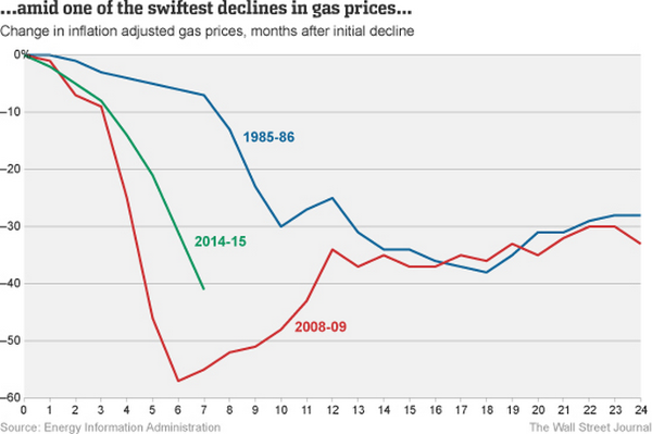 change in inflation adjusted gas prices, after initial decline