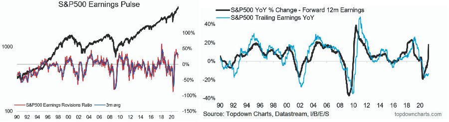 S&P 500 Earnings Revisions