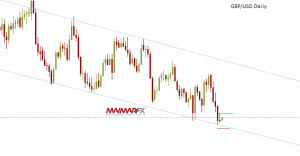 GBP/USD Daily Chart