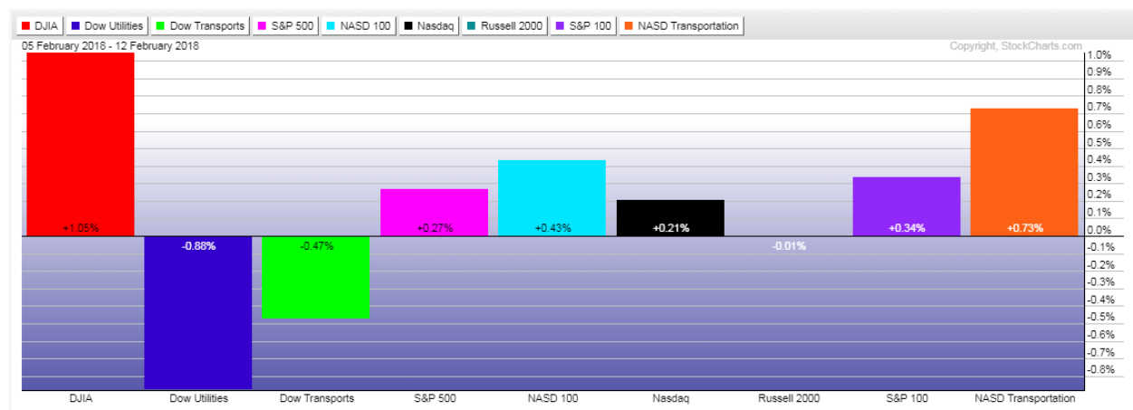Major Indices Performance, Past Week
