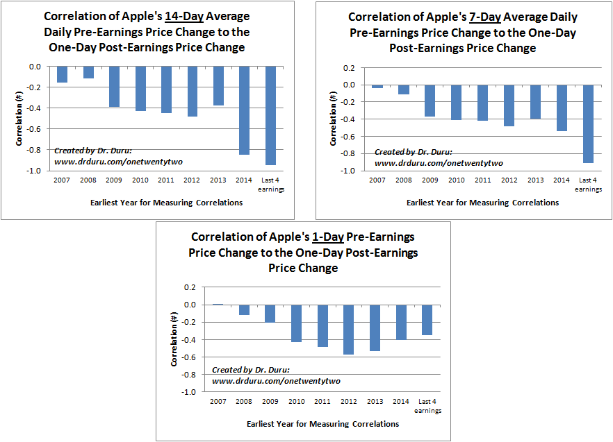 Strongest pre and post correlations in last 2 years 