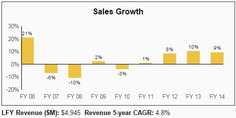 CINF Sales Growth
