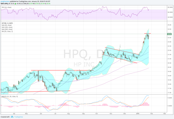 HPQ Daily Chart