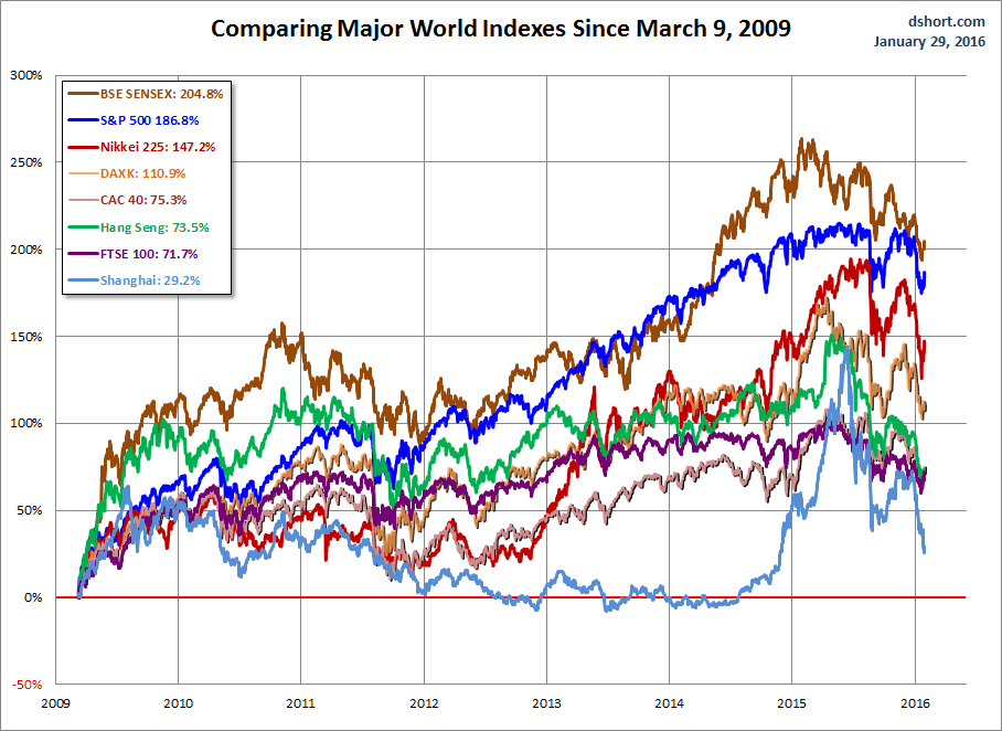 World Markets Since March 2009