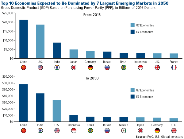 Top 10 Economies Expected to be Dominated by 7 EMs in 2050