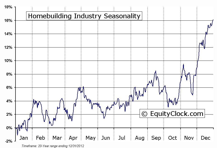 Home Building Industry Seasonal Chart