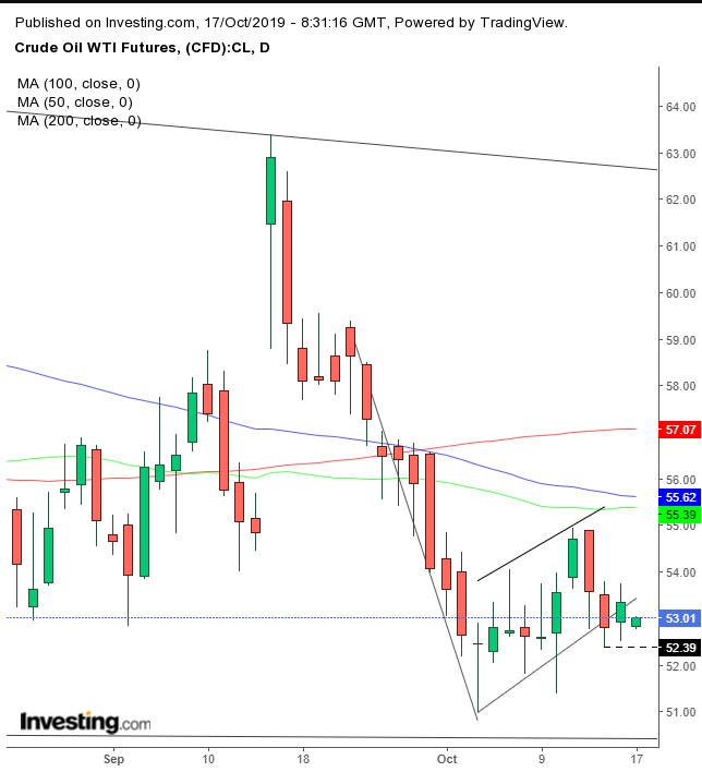 WTI Daily Chart