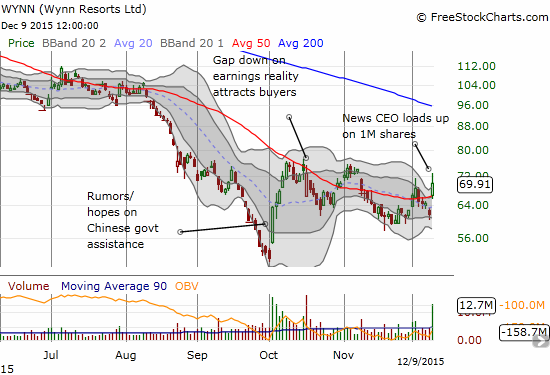 Wynn Resorts (WYNN) tries to change the bearish narrative...