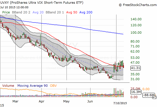 UVXY cracks its 50DMA again but, like the VIX, remains elevated.