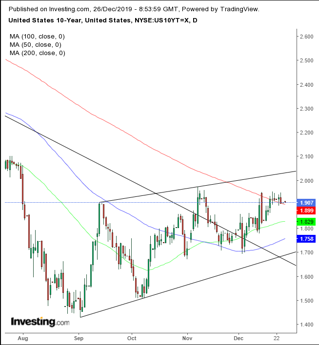 UST 10Y Daily