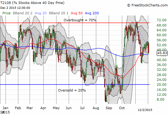 T2108'd imbalanced response to early December buying and selling