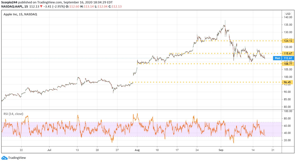 Apple Inc Chart