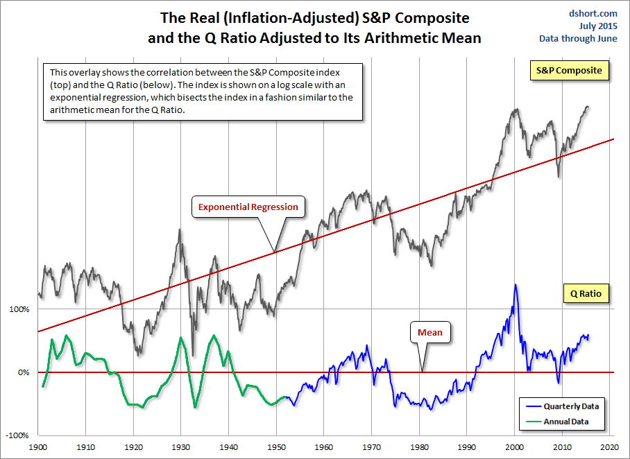 Real S&P Composite and Q Ratio