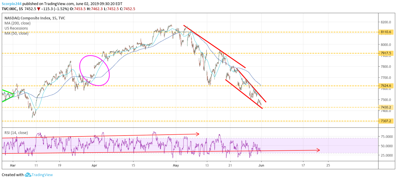 Nasdaq Composite Index